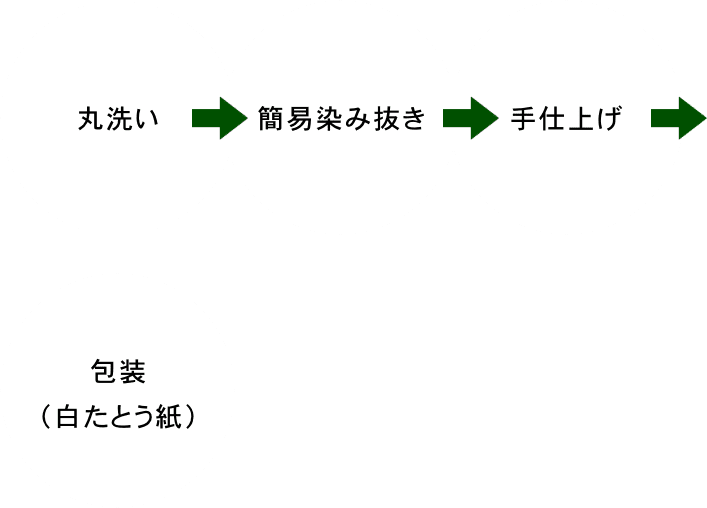 コースの流れ