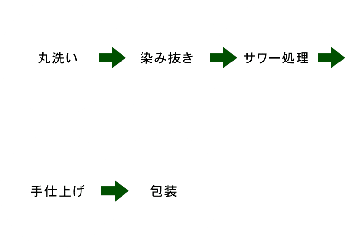 コースの流れ