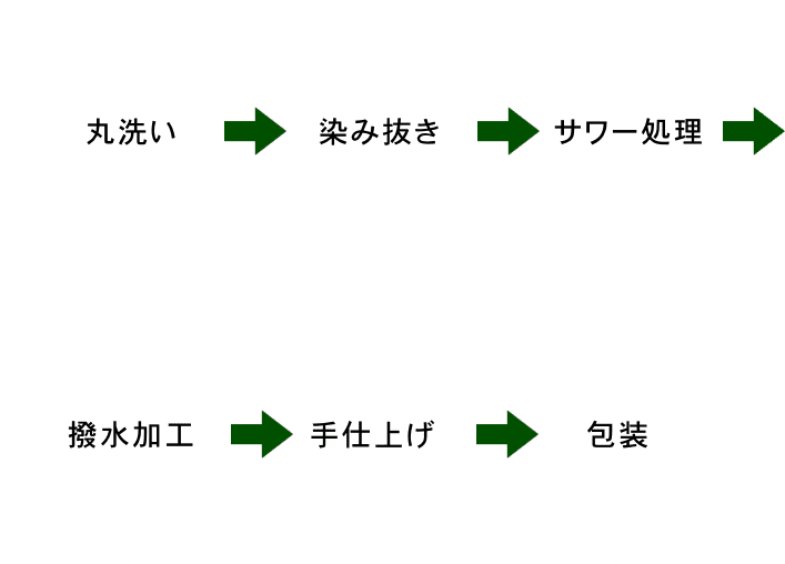 コースの流れ