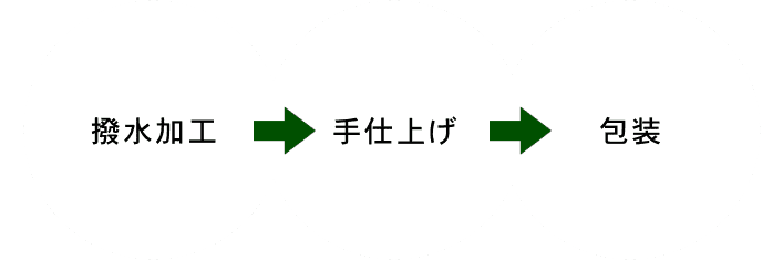 コースの流れ