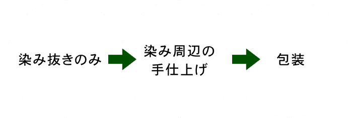 コースの流れ